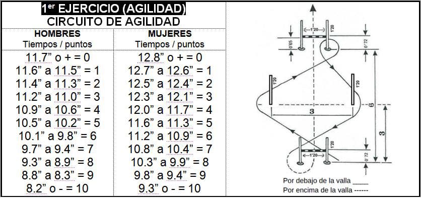 Pruebas físicas para policía nacional