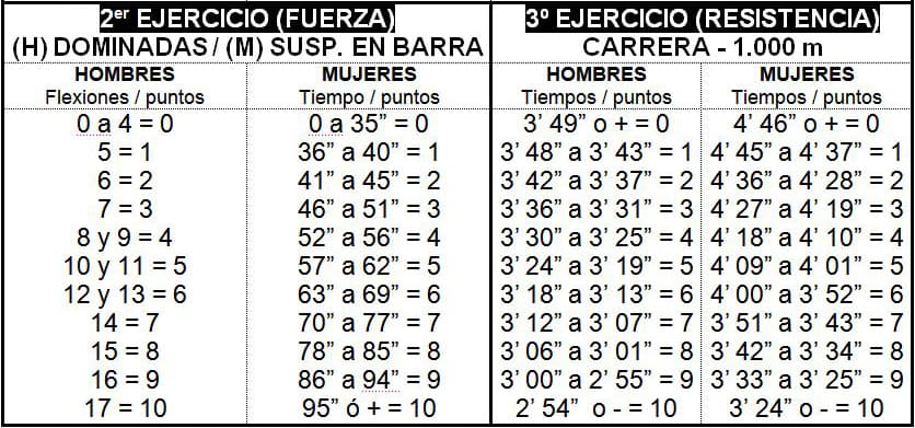 Pruebas físicas para policía nacional